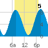 Range 'A' Light tide chart for Sunday, October 5, 2025