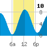 Range 'A' Light tide chart for Monday, November 10, 2025