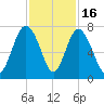 Range 'A' Light tide chart for Sunday, November 16, 2025