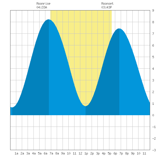 Range 'A' Light tide chart for Monday, November 17, 2025