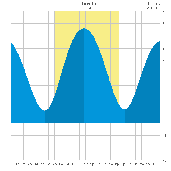 Range 'A' Light tide chart for Tuesday, November 25, 2025