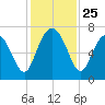 Range 'A' Light tide chart for Tuesday, November 25, 2025