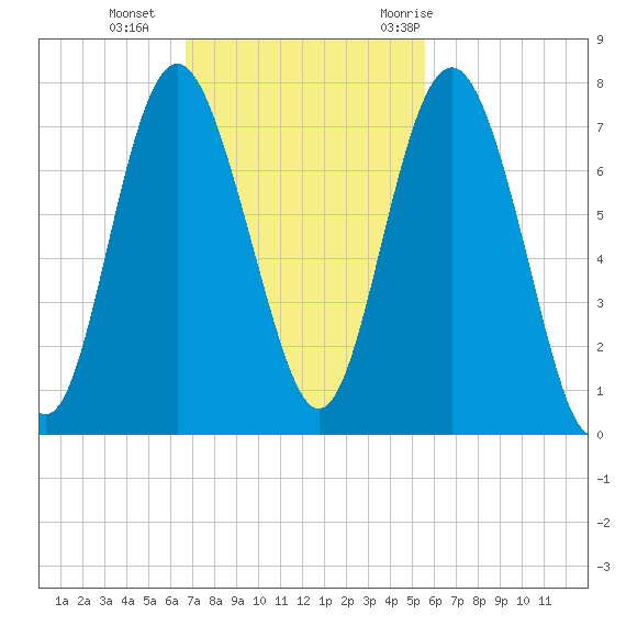Range 'A' Light tide chart for Sunday, November 2, 2025