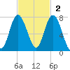 Range 'A' Light tide chart for Sunday, November 2, 2025