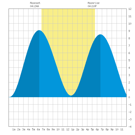 Range 'A' Light tide chart for Monday, November 3, 2025