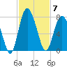 Range 'A' Light tide chart for Friday, November 7, 2025