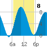 Range 'A' Light tide chart for Saturday, November 8, 2025