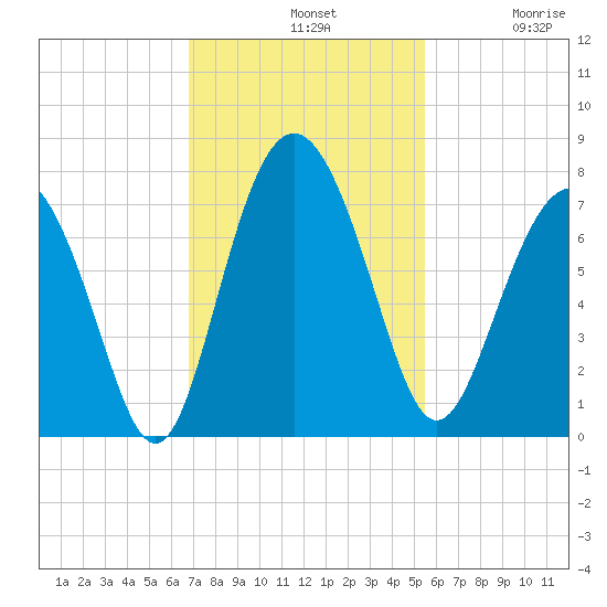 Range 'A' Light tide chart for Sunday, November 9, 2025