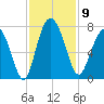 Range 'A' Light tide chart for Sunday, November 9, 2025