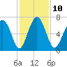 Range 'A' Light tide chart for Wednesday, December 10, 2025
