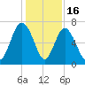 Range 'A' Light tide chart for Tuesday, December 16, 2025