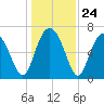 Range 'A' Light tide chart for Wednesday, December 24, 2025