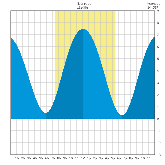 Range 'A' Light tide chart for Thursday, December 25, 2025