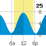 Range 'A' Light tide chart for Thursday, December 25, 2025