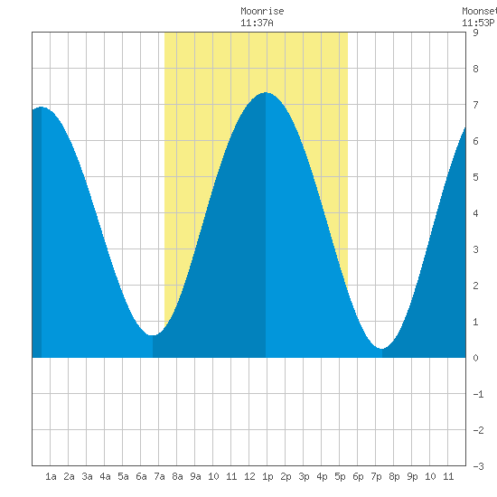 Range 'A' Light tide chart for Friday, December 26, 2025
