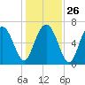 Range 'A' Light tide chart for Friday, December 26, 2025
