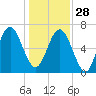 Range 'A' Light tide chart for Sunday, December 28, 2025