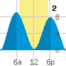 Range 'A' Light tide chart for Tuesday, December 2, 2025