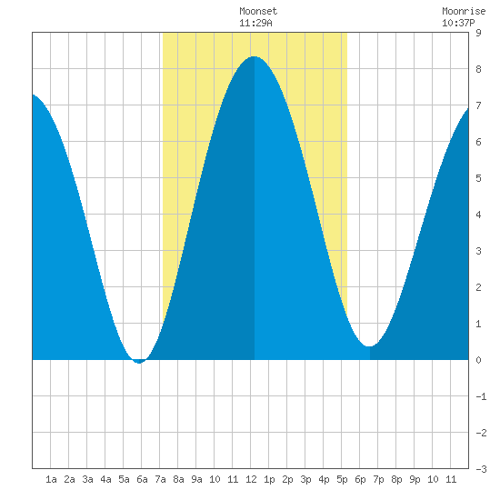 Range 'A' Light tide chart for Tuesday, December 9, 2025