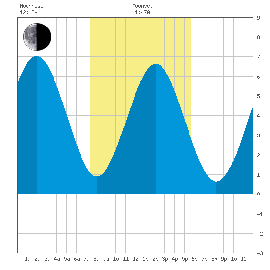 Range 'A' Light tide chart for Saturday, January 10, 2026