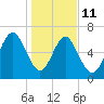 Range 'A' Light tide chart for Sunday, January 11, 2026