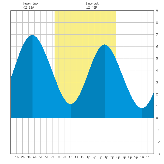 Range 'A' Light tide chart for Monday, January 12, 2026
