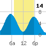 Range 'A' Light tide chart for Wednesday, January 14, 2026