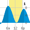 Range 'A' Light tide chart for Thursday, January 1, 2026