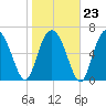 Range 'A' Light tide chart for Friday, January 23, 2026
