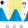 Range 'A' Light tide chart for Sunday, January 25, 2026