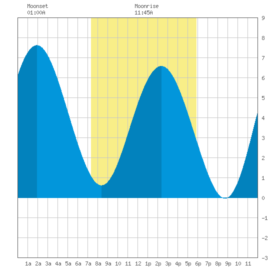 Range 'A' Light tide chart for Monday, January 26, 2026