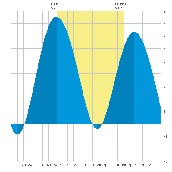 Range 'A' Light tide chart for Saturday, January 31, 2026