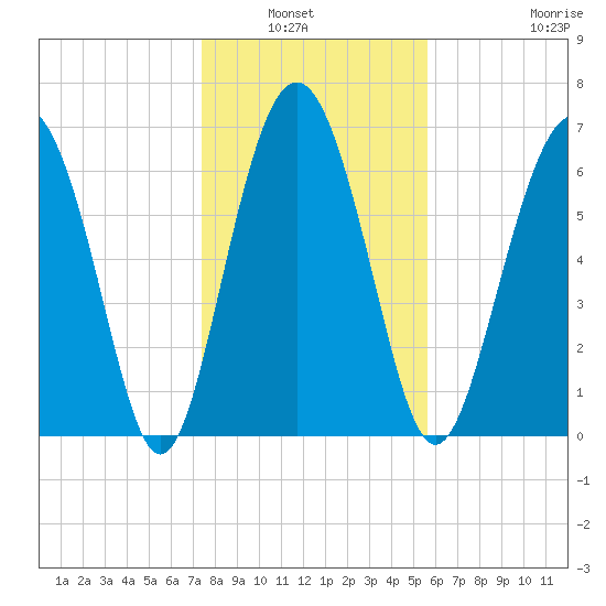 Range 'A' Light tide chart for Wednesday, January 7, 2026