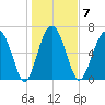 Range 'A' Light tide chart for Wednesday, January 7, 2026