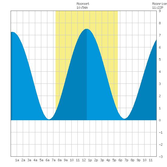 Range 'A' Light tide chart for Thursday, January 8, 2026