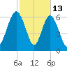 Range 'A' Light tide chart for Friday, February 13, 2026