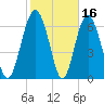 Range 'A' Light tide chart for Monday, February 16, 2026