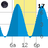 Range 'A' Light tide chart for Tuesday, February 17, 2026