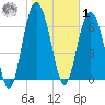 Range 'A' Light tide chart for Sunday, February 1, 2026