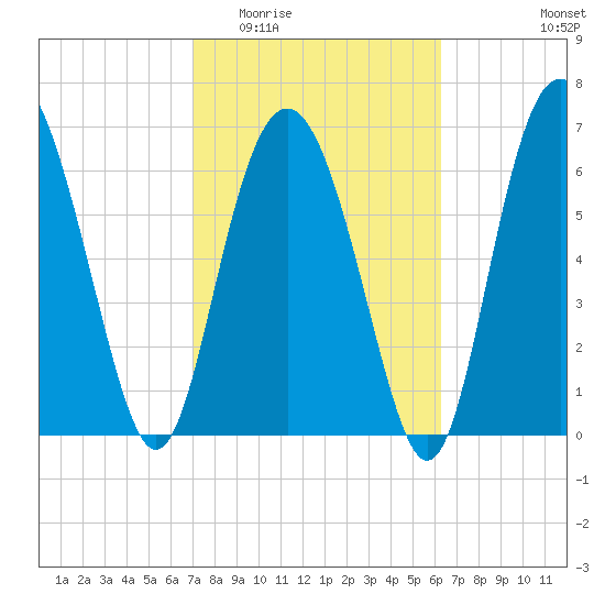 Range 'A' Light tide chart for Saturday, February 21, 2026