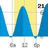 Range 'A' Light tide chart for Saturday, February 21, 2026