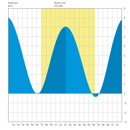 Range 'A' Light tide chart for Sunday, February 22, 2026