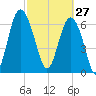 Range 'A' Light tide chart for Friday, February 27, 2026