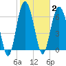 Range 'A' Light tide chart for Monday, February 2, 2026