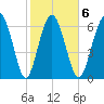Range 'A' Light tide chart for Friday, February 6, 2026