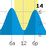 Range 'A' Light tide chart for Saturday, March 14, 2026