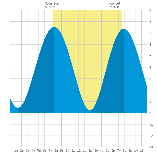 Range 'A' Light tide chart for Monday, March 16, 2026