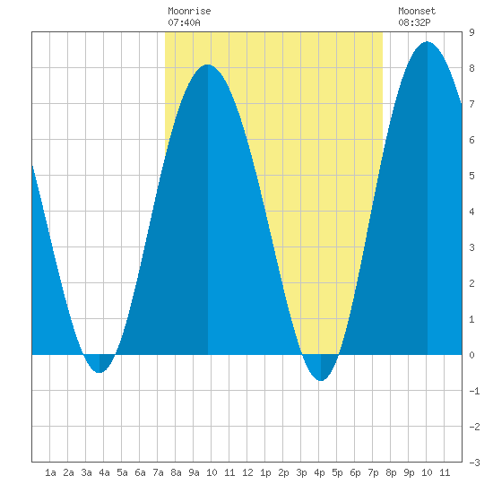 Range 'A' Light tide chart for Thursday, March 19, 2026