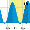 Range 'A' Light tide chart for Thursday, March 19, 2026