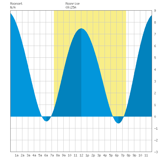 Range 'A' Light tide chart for Sunday, March 22, 2026